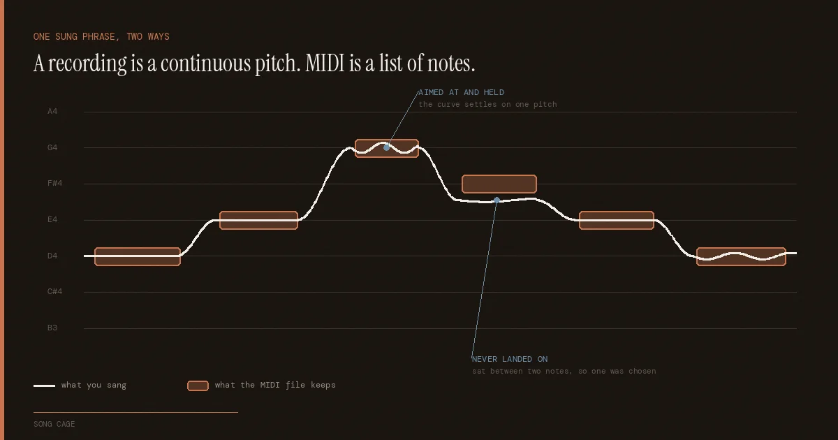 Audio to MIDI conversion: a continuous sung pitch curve drawn over a semitone grid, with the MIDI note blocks it produces. One note is aimed at and held, another is never landed on and sits between two pitches.