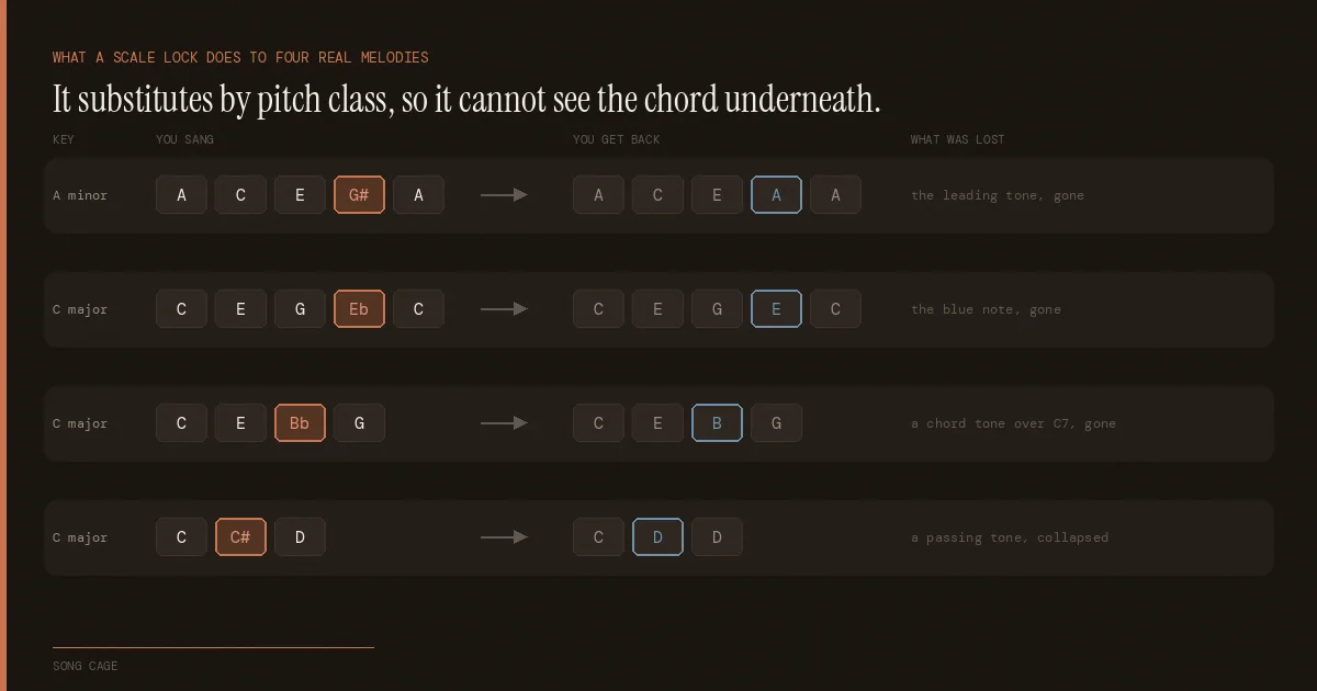 What a MIDI scale lock does to four melodies: it removes the leading tone in A minor, the blue note, a chord tone over a dominant seventh, and a chromatic passing tone.