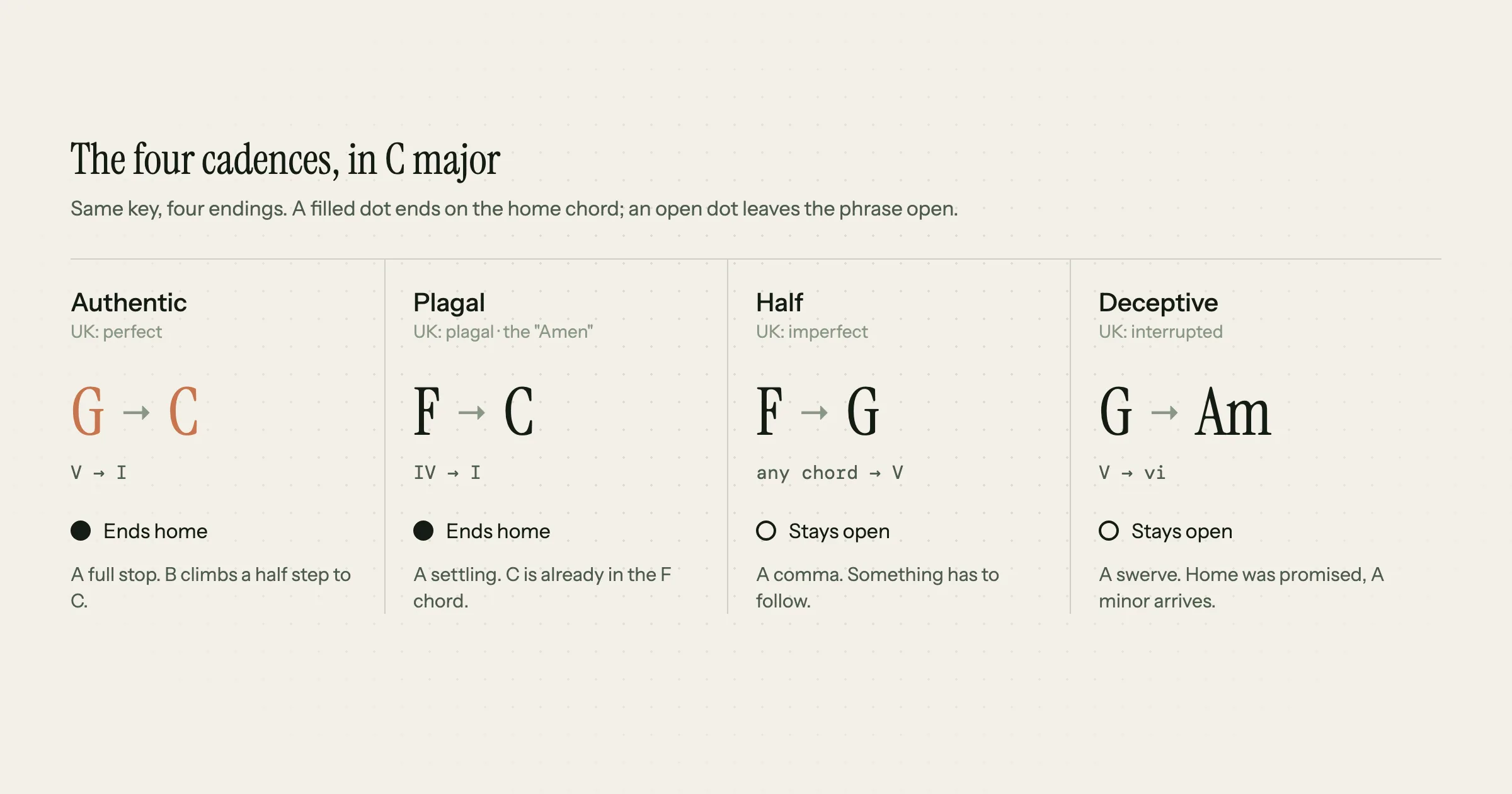 Diagram of the four types of cadences in C major: authentic G to C and plagal F to C end on the home chord, marked with filled dots; half cadence F to G and deceptive cadence G to A minor stay open, marked with open dots