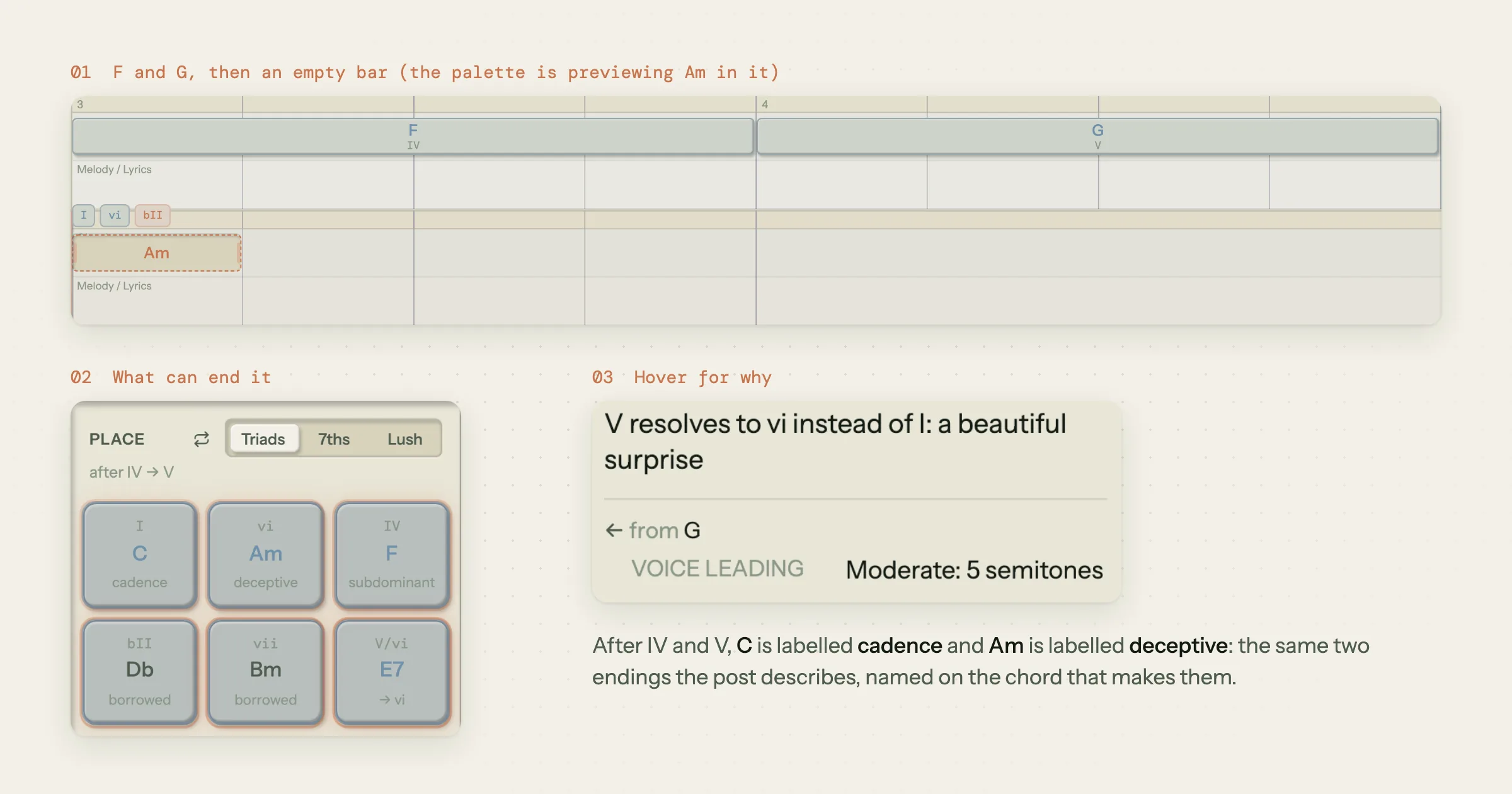 Song Cage chord palette after F and G in C major: the C suggestion chip is labelled cadence and the A minor chip is labelled deceptive, with the panel under the palette reading V resolves to vi instead of I: a beautiful surprise
