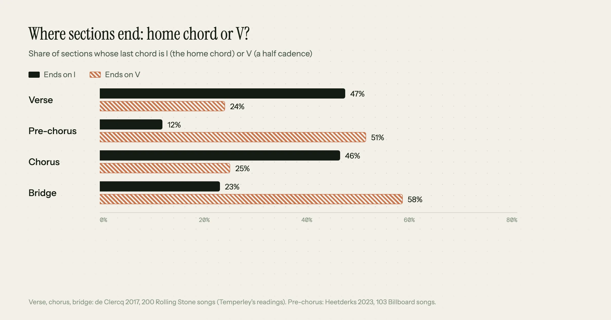 Bar chart of where cadences fall in a song: verses end on I 47% and on V 24%, pre-choruses on I 12% and V 51%, choruses on I 46% and V 25%, bridges on I 23% and V 58%, from de Clercq 2017 and Heetderks 2023
