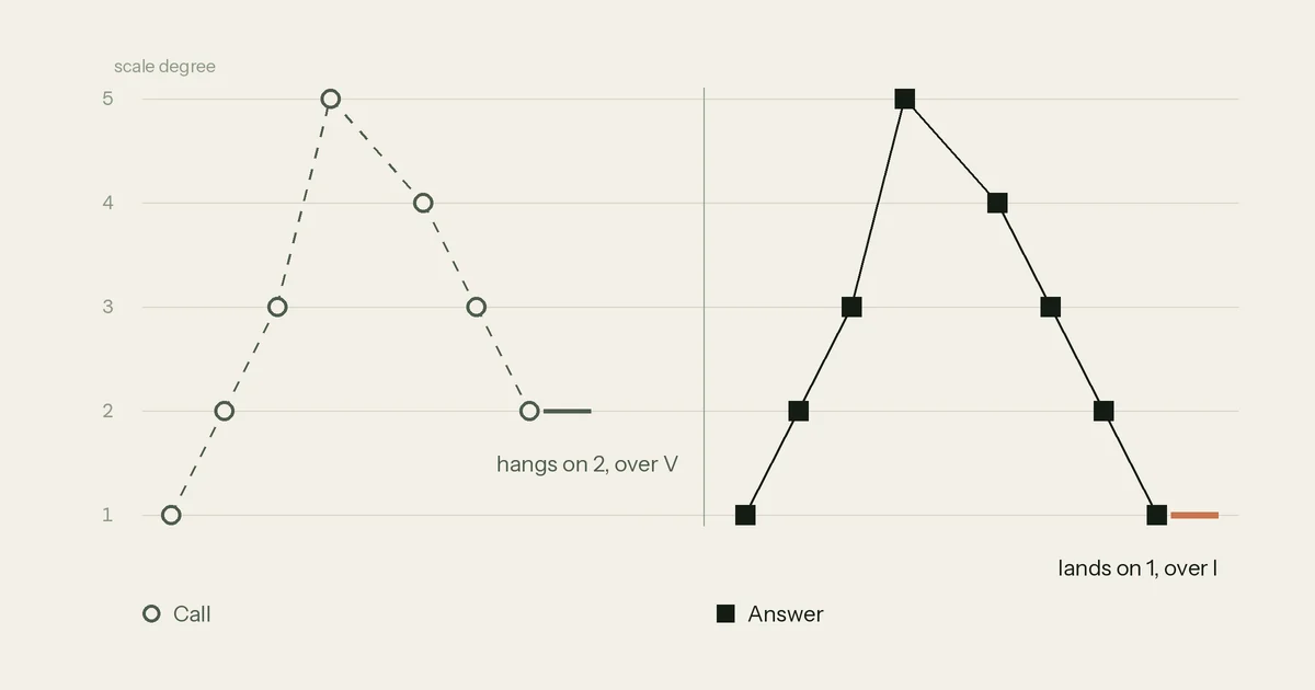 Call and response melody contour in scale degrees: the call rises 1 2 3 5 and falls to hang on scale degree 2 over a V chord; the answer starts the same way and lands on scale degree 1 over the I chord, held