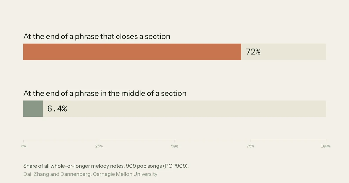 Bar chart from the Carnegie Mellon POP909 study: 72% of whole-or-longer melody notes fall at the end of a phrase that closes a section, against 6.4% at the end of a phrase in the middle of a section