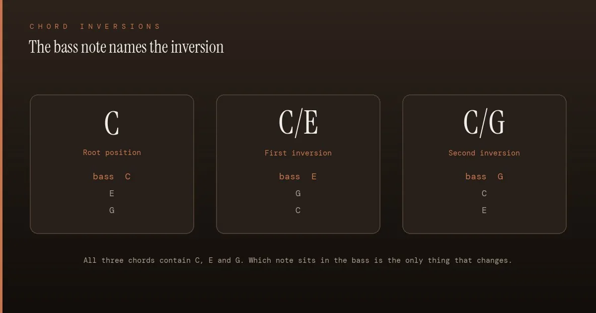 Diagram of the three inversions of a C major chord: root position (C in the bass), first inversion C/E (E in the bass), and second inversion C/G (G in the bass), all built from the notes C, E, and G