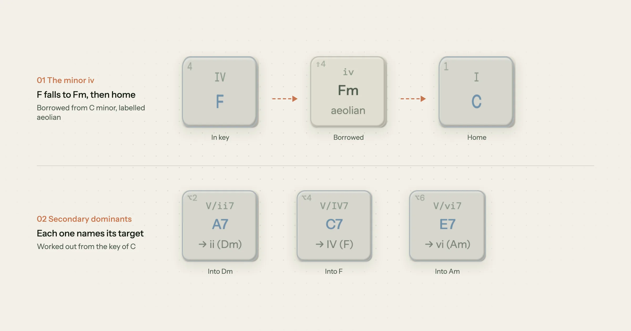 Song Cage chord palette chips in C major: F (IV) moving to the borrowed Fm, labelled iv and aeolian, then home to C (I); below, the secondary dominants A7 (V/ii7, into Dm), C7 (V/IV7, into F) and E7 (V/vi7, into Am), the chords behind the Christmas sound