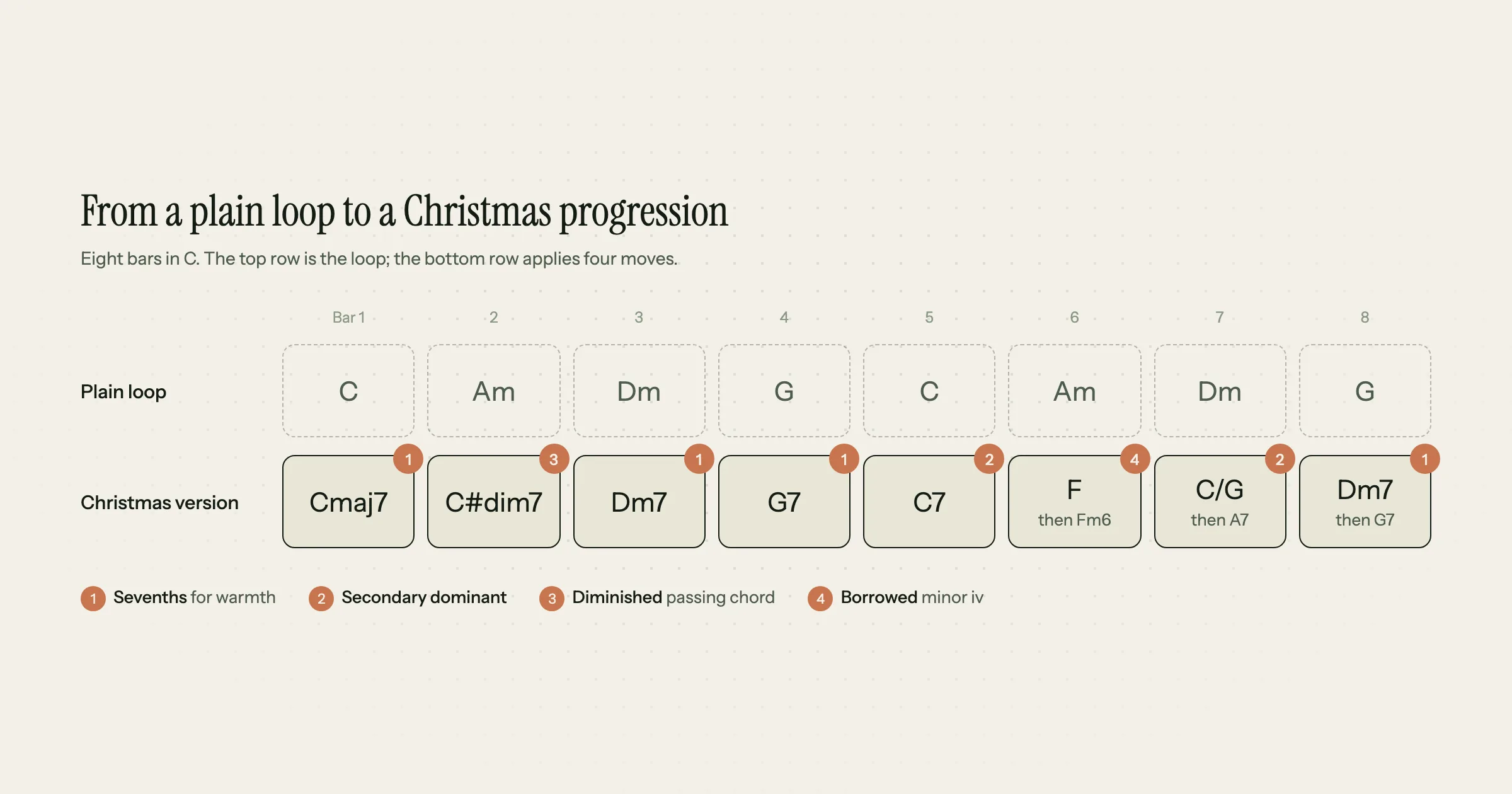 Eight-bar Christmas chord progression in C: the plain loop C, Am, Dm, G above the Christmas version Cmaj7, C#dim7, Dm7, G7, C7, F to Fm6, C/G to A7, Dm7 to G7, with each change numbered by the move it uses