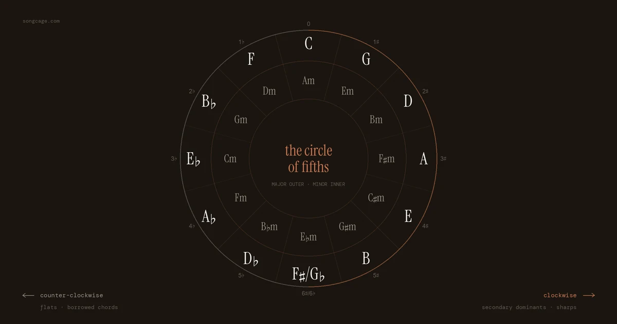The circle of fifths diagram: twelve major keys on the outer ring from C clockwise through G, D, A, E, B and F sharp, their relative minors on the inner ring, with sharps added clockwise and flats counter-clockwise.