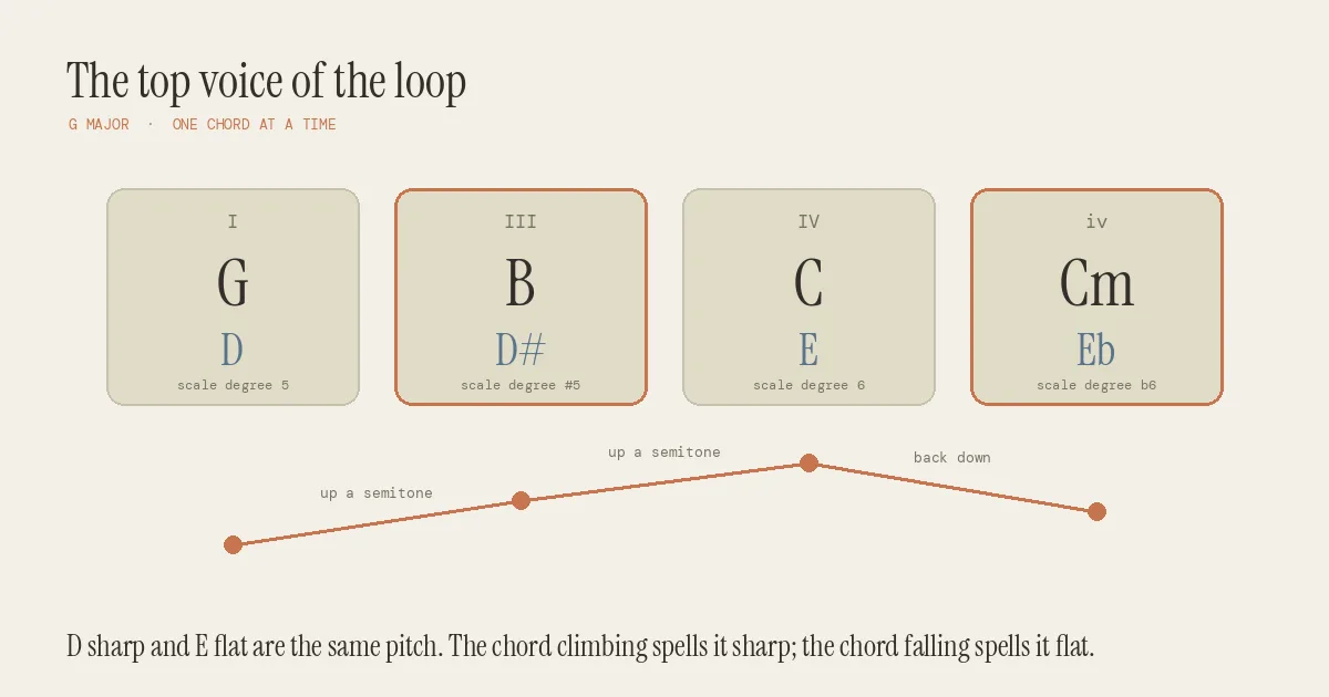 The Creep chord progression's top voice in G major: G carries D, B carries D sharp, C carries E and C minor carries E flat, tracing a chromatic line up two semitones and back down