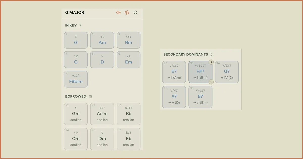 Song Cage chord palette in G major: the In Key tab showing Bm and F sharp diminished, the Borrowed tab showing C minor labelled iv from aeolian, and the Secondary Dominants tab showing B7 labelled V slash vi resolving to Em