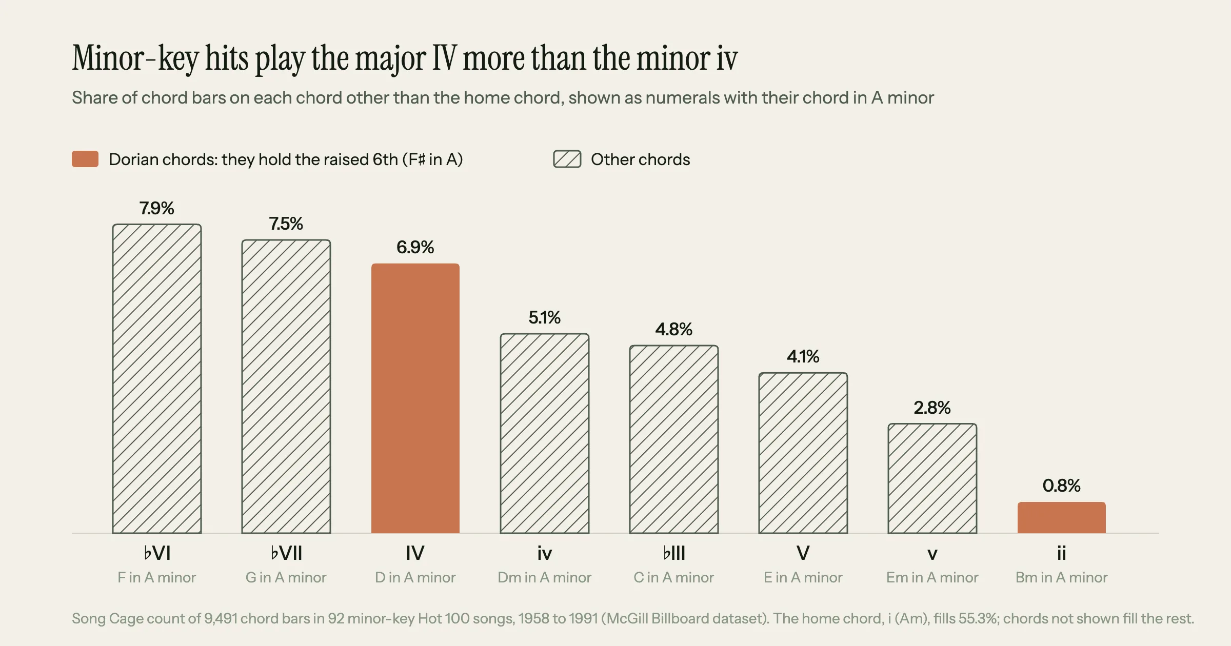 Bar chart of chord use in 92 minor-key Hot 100 songs from 1958 to 1991: flat VI 7.9%, flat VII 7.5%, major IV 6.9%, minor iv 5.1%, flat III 4.8%, V 4.1%, v 2.8% and ii 0.8% of chord bars, with the Dorian chords IV and ii as solid bars and the others hatched