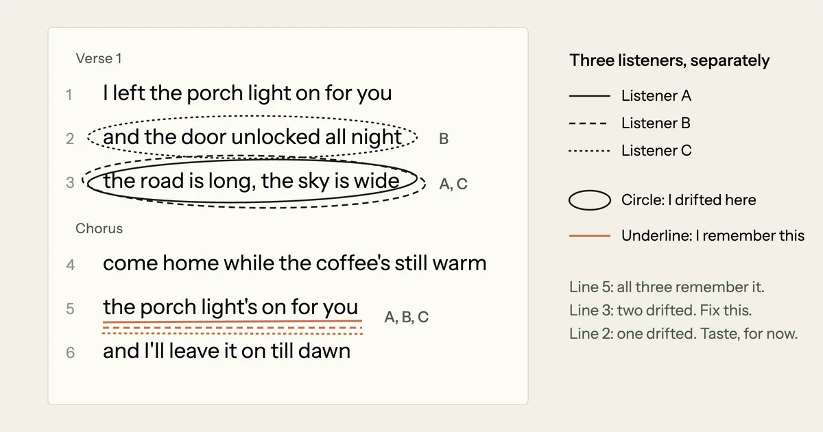 A numbered six-line lyric sheet marked by three listeners: two circled line 3 where they drifted, one circled line 2, and all three underlined line 5 as the line they remember