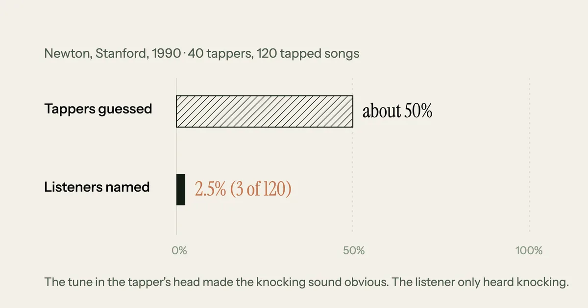 Bar chart of Elizabeth Newton's 1990 tapping study: tappers guessed listeners would name about 50% of the songs they tapped, and listeners named 2.5%, 3 of 120