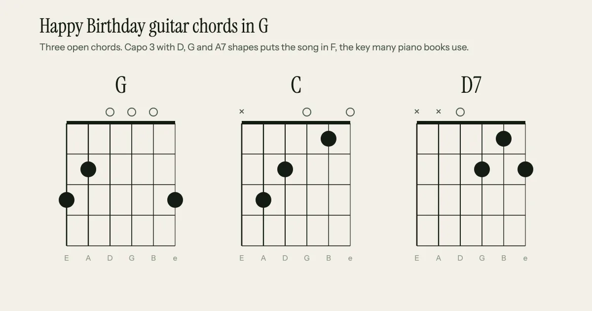 Happy Birthday guitar chords in G: chord diagrams for G, C and D7, with a note that a capo on the third fret and D shapes put the song in F