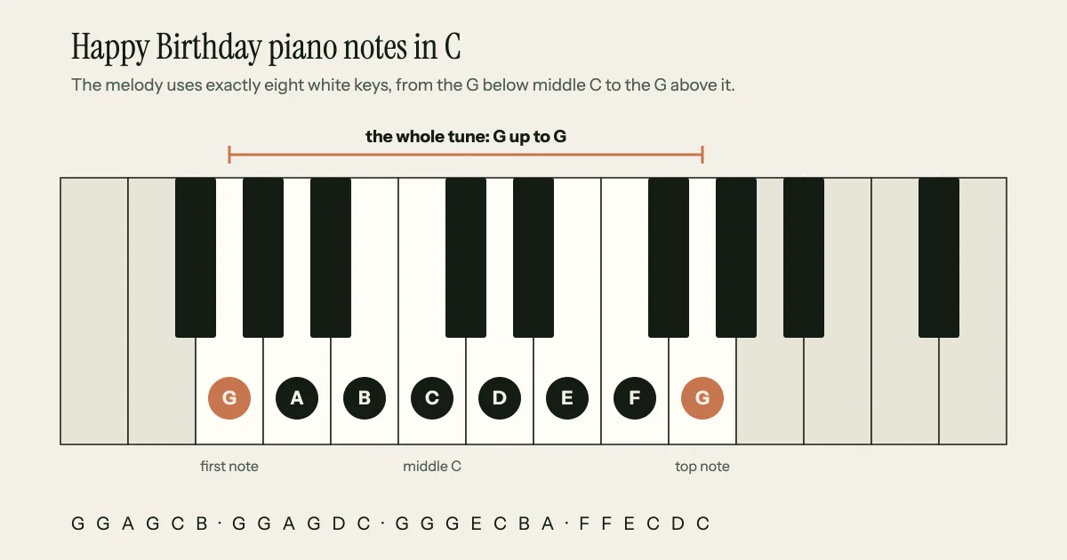 Happy Birthday piano notes in C on a keyboard: the melody uses the eight white keys from the G below middle C to the G above it, with the first note and top note marked