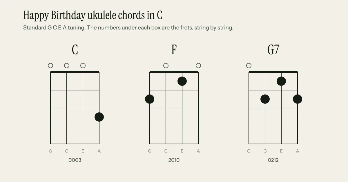 Happy Birthday ukulele chords in C: chord diagrams for C (0003), F (2010) and G7 (0212) in standard G C E A tuning