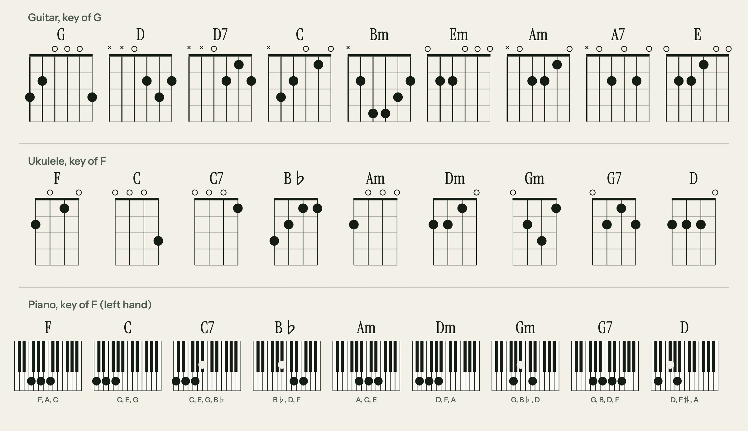 Hark the Herald Angels Sing chord shapes: nine guitar chord diagrams in G, nine ukulele diagrams in F, and the same chords on a piano keyboard