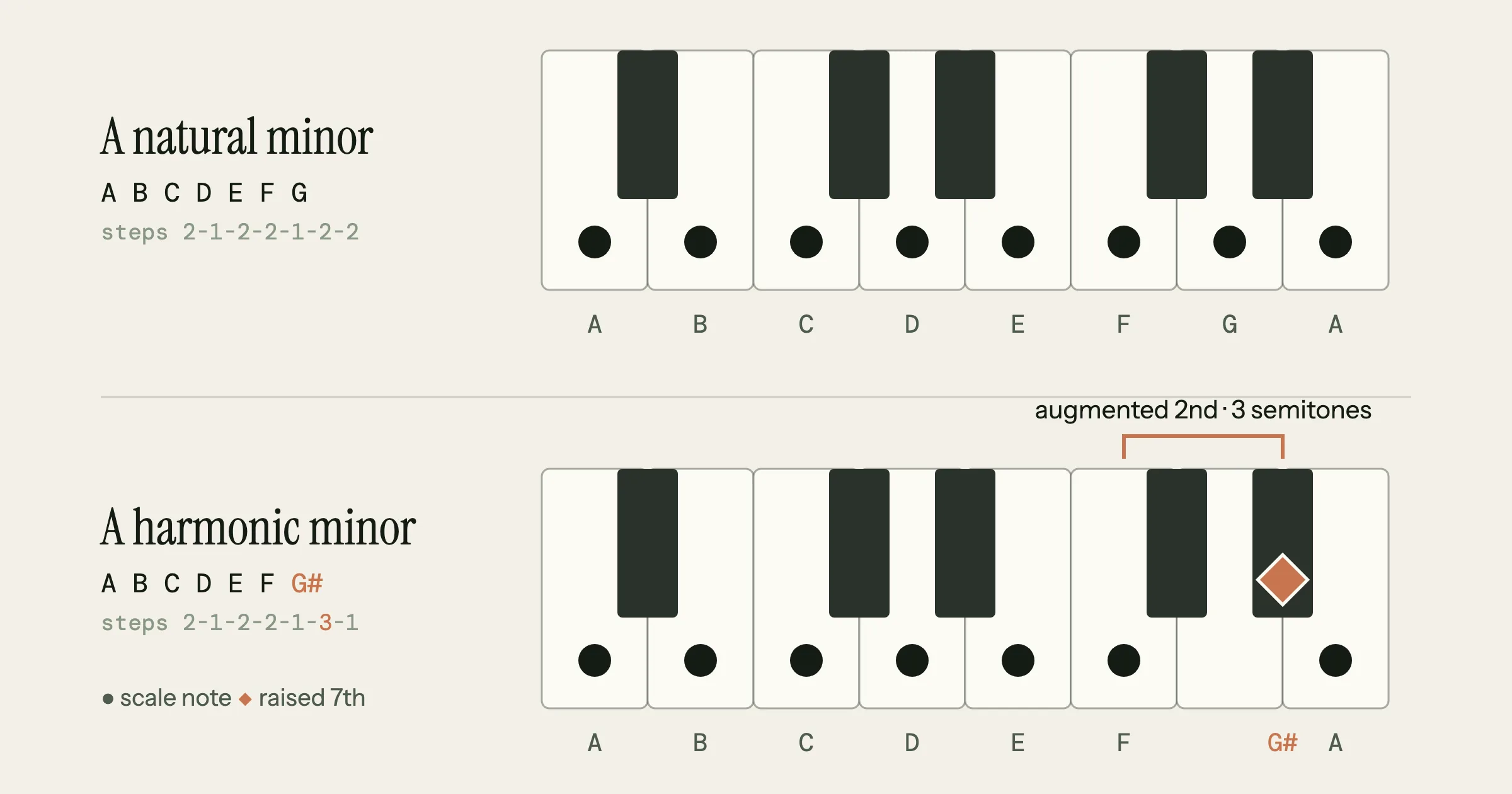 A natural minor and A harmonic minor on a piano keyboard: natural minor uses the white keys A to G, while the harmonic minor scale raises G to G#, marked with a diamond, leaving an augmented second of 3 semitones between F and G#
