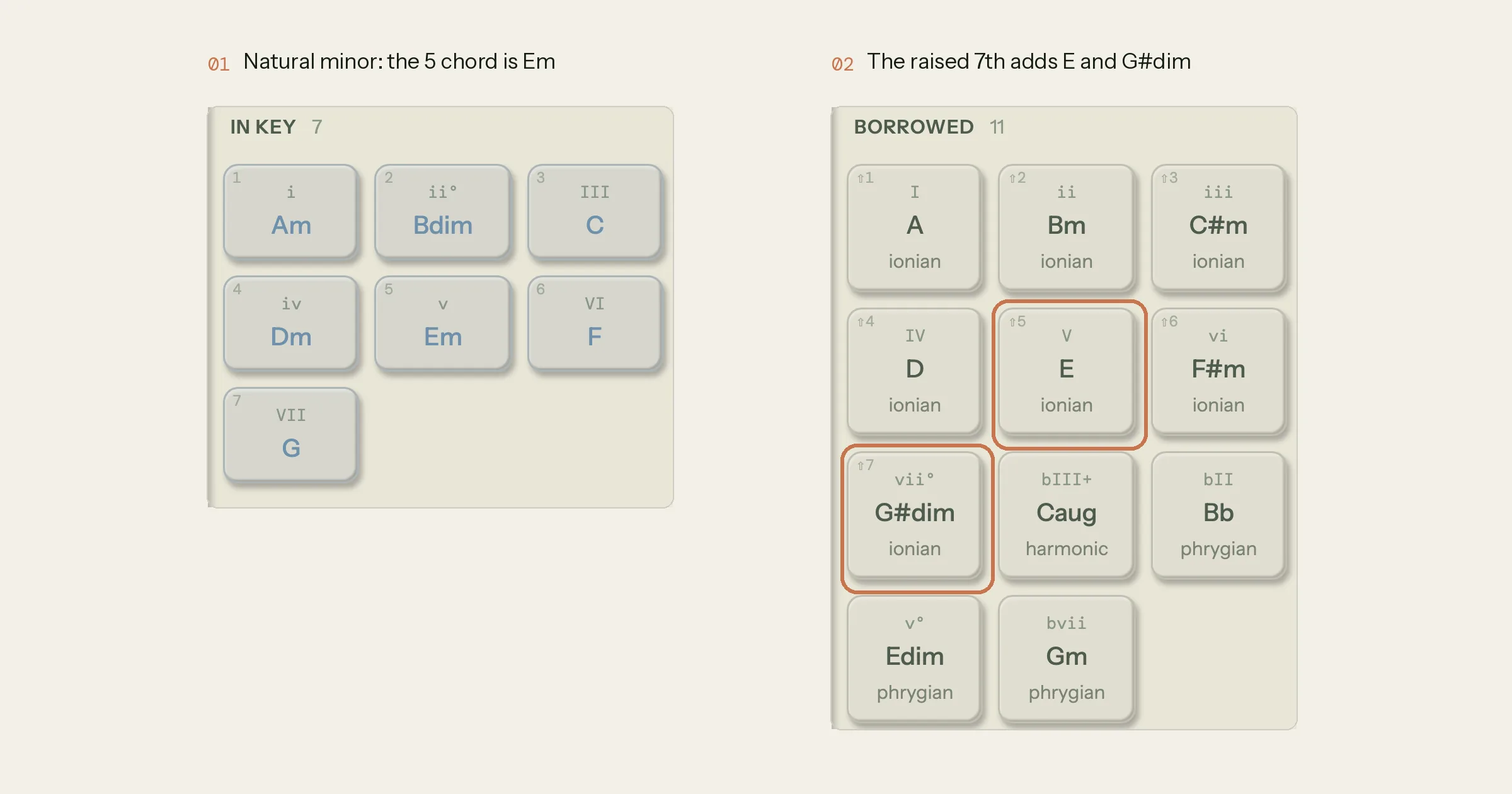 Song Cage chord palette in A minor: the In Key section shows the natural-minor v chord as Em, and the Borrowed section outlines E (V) and G#dim (vii°), the two chords the harmonic minor scale's raised 7th adds