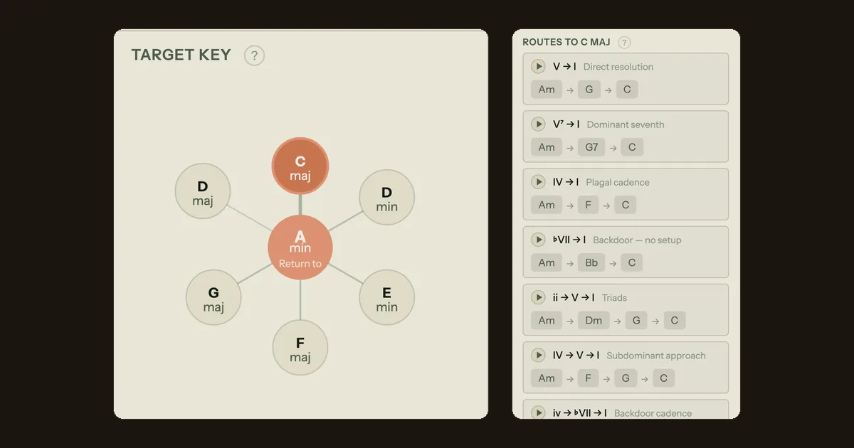 The Song Cage Modulation panel showing A minor at the center with its closest related keys and the pivot routes into C major, the kind of deliberate key change AI-generated songs rarely make