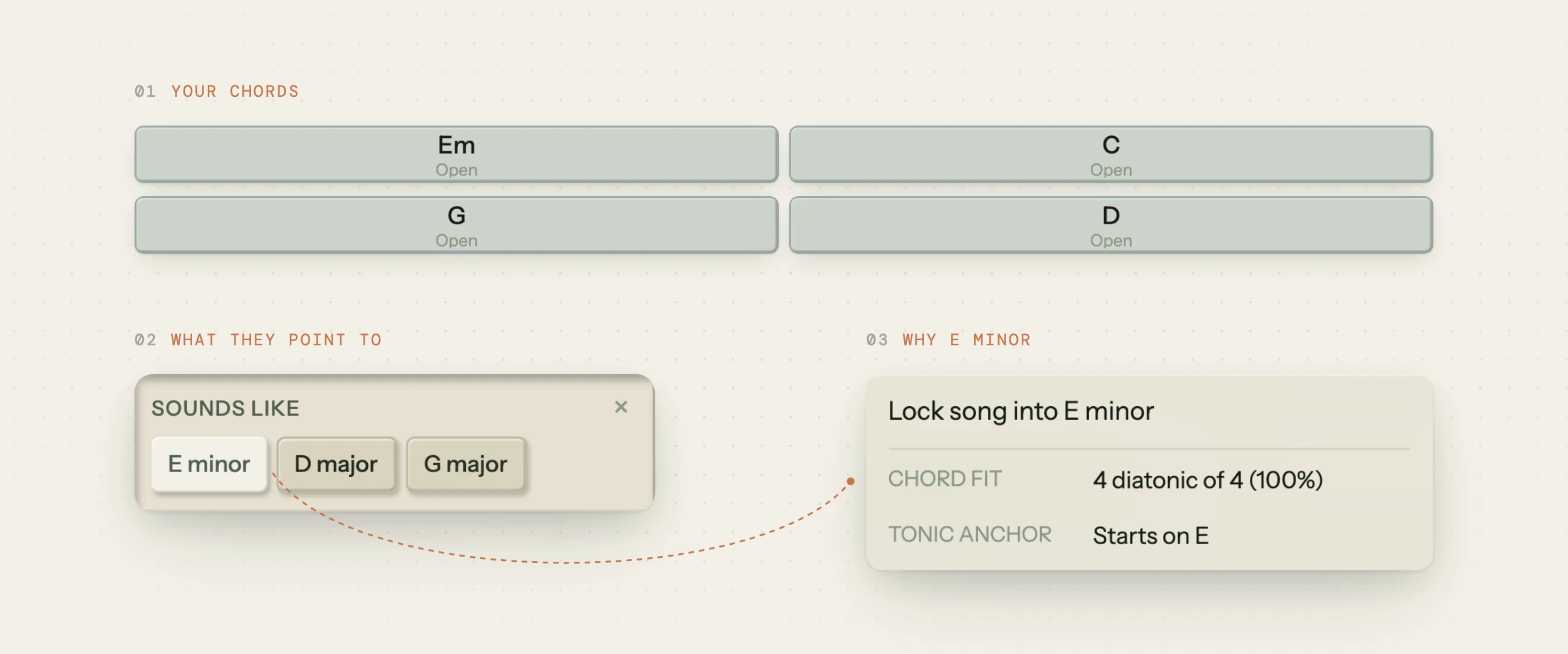 Song Cage with the chords Em, C, G and D placed and no key chosen. The Sounds like strip suggests E minor, D major and G major, and hovering E minor explains that all four chords fit and the progression starts on E.