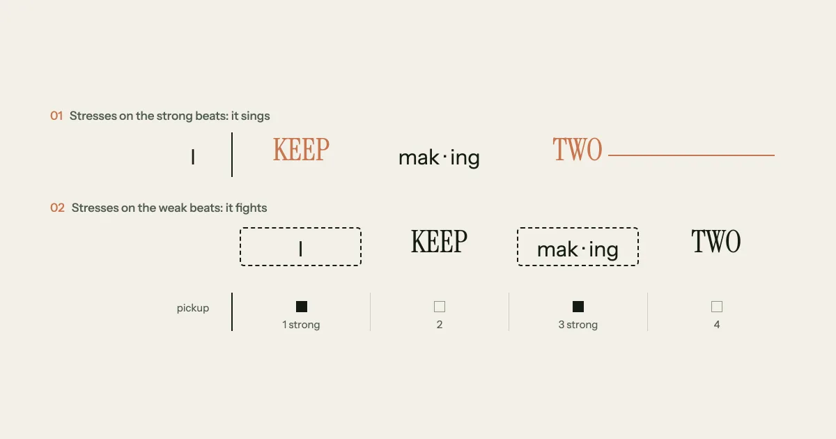 Fitting lyrics to the beat in a 4/4 bar: the chorus line I keep making two with KEEP and TWO on the strong beats 1 and 3 so it sings, then shifted so the stressed words land on weak beats 2 and 4 while the boxed unstressed syllables take the strong beats