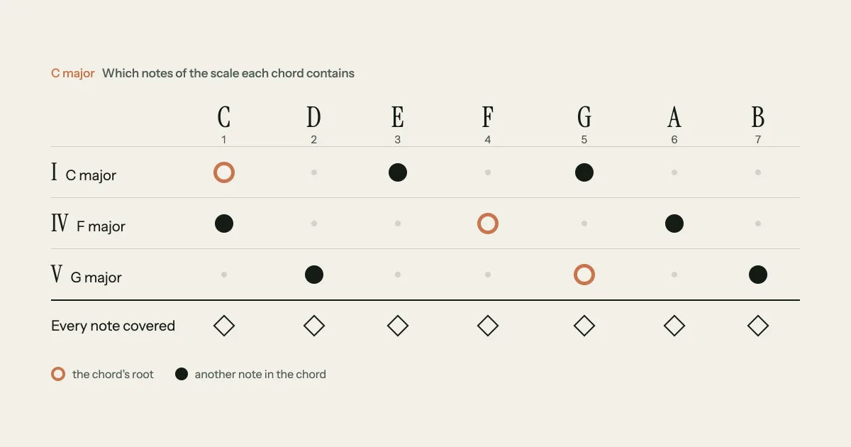 The I, IV and V chords in C major with the scale notes each one contains: C major holds C, E and G, F major holds F, A and C, G major holds G, B and D, so the three chords cover all seven notes of the scale between them