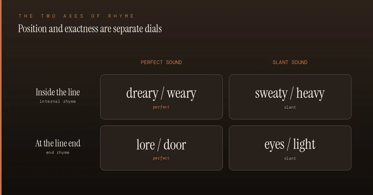 Two-axes diagram of rhyme: position (internal vs end) on one axis and sound (perfect vs slant) on the other, with dreary/weary, sweaty/heavy, lore/door, and eyes/light in the four cells