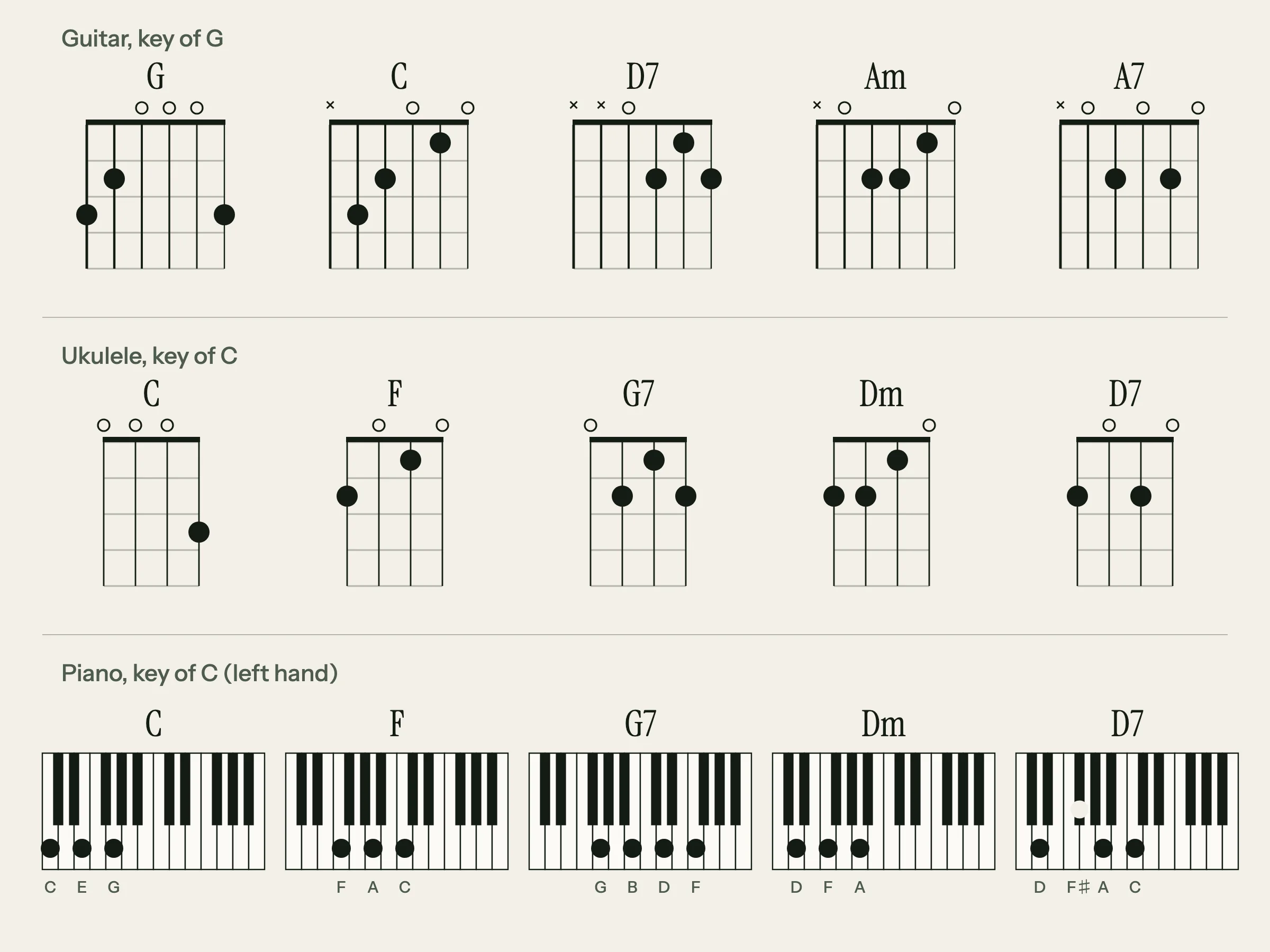 Jingle Bells chord shapes: G, C, D7, Am and A7 guitar chord diagrams, C, F, G7, Dm and D7 ukulele diagrams, and the same five chords on a piano keyboard