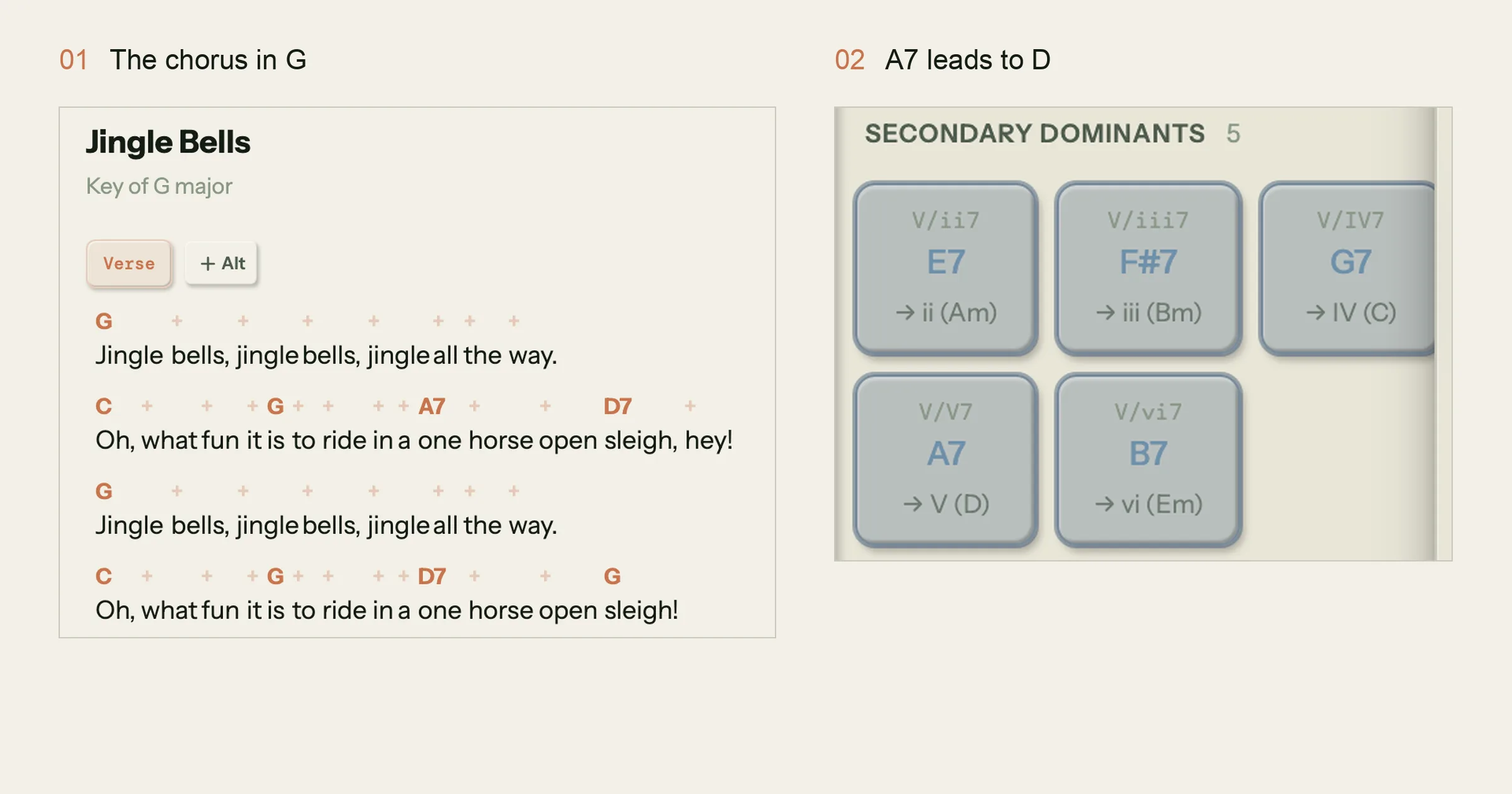 The Jingle Bells chorus in Song Cage's Sheet view with chords over the words in G, and the chord palette's Secondary Dominants group showing A7 labelled V/V7 with an arrow to V (D)