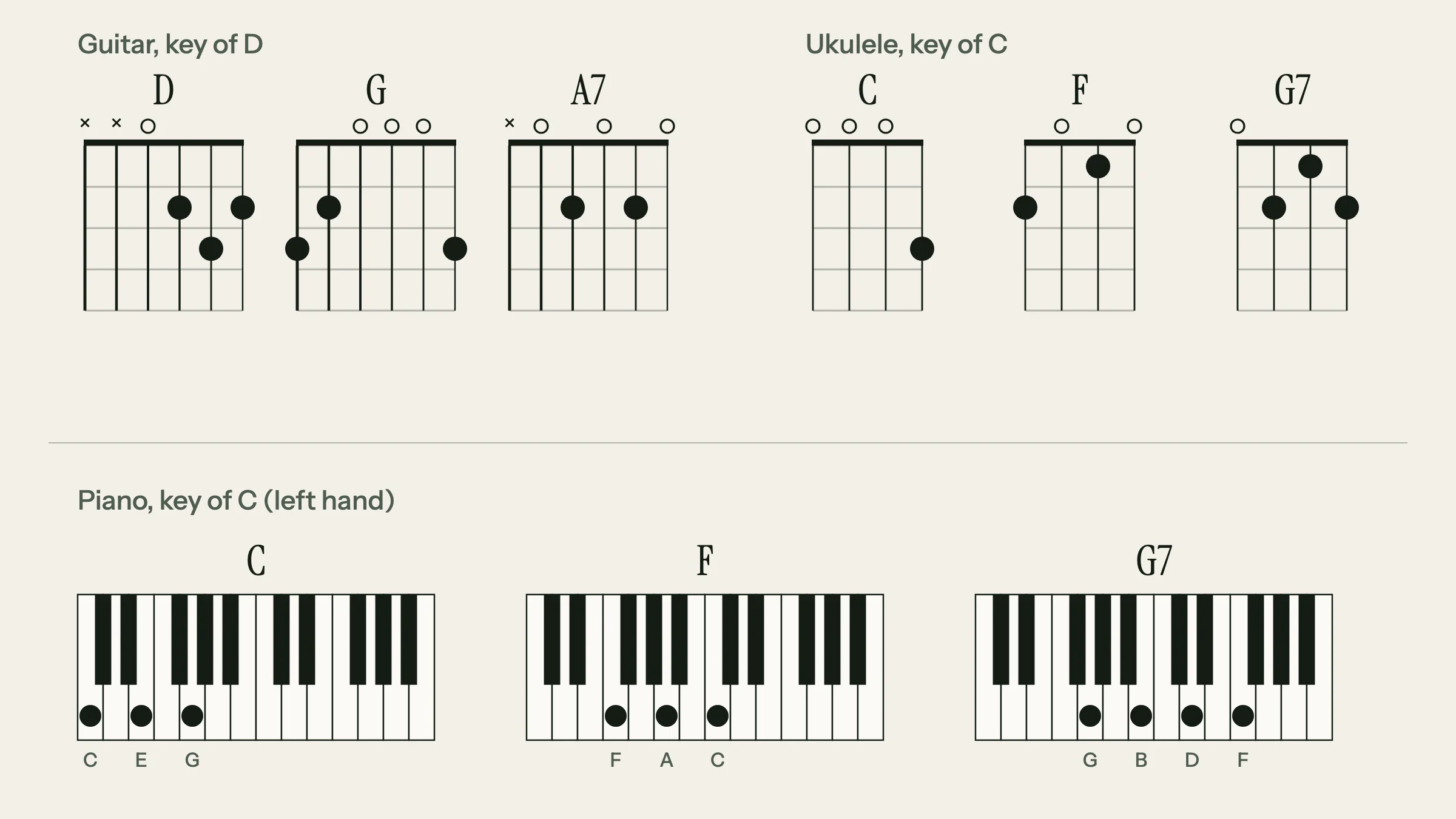 Joy to the World chord shapes: D, G and A7 guitar chord diagrams, C, F and G7 ukulele diagrams, and C, F and G7 on a piano keyboard
