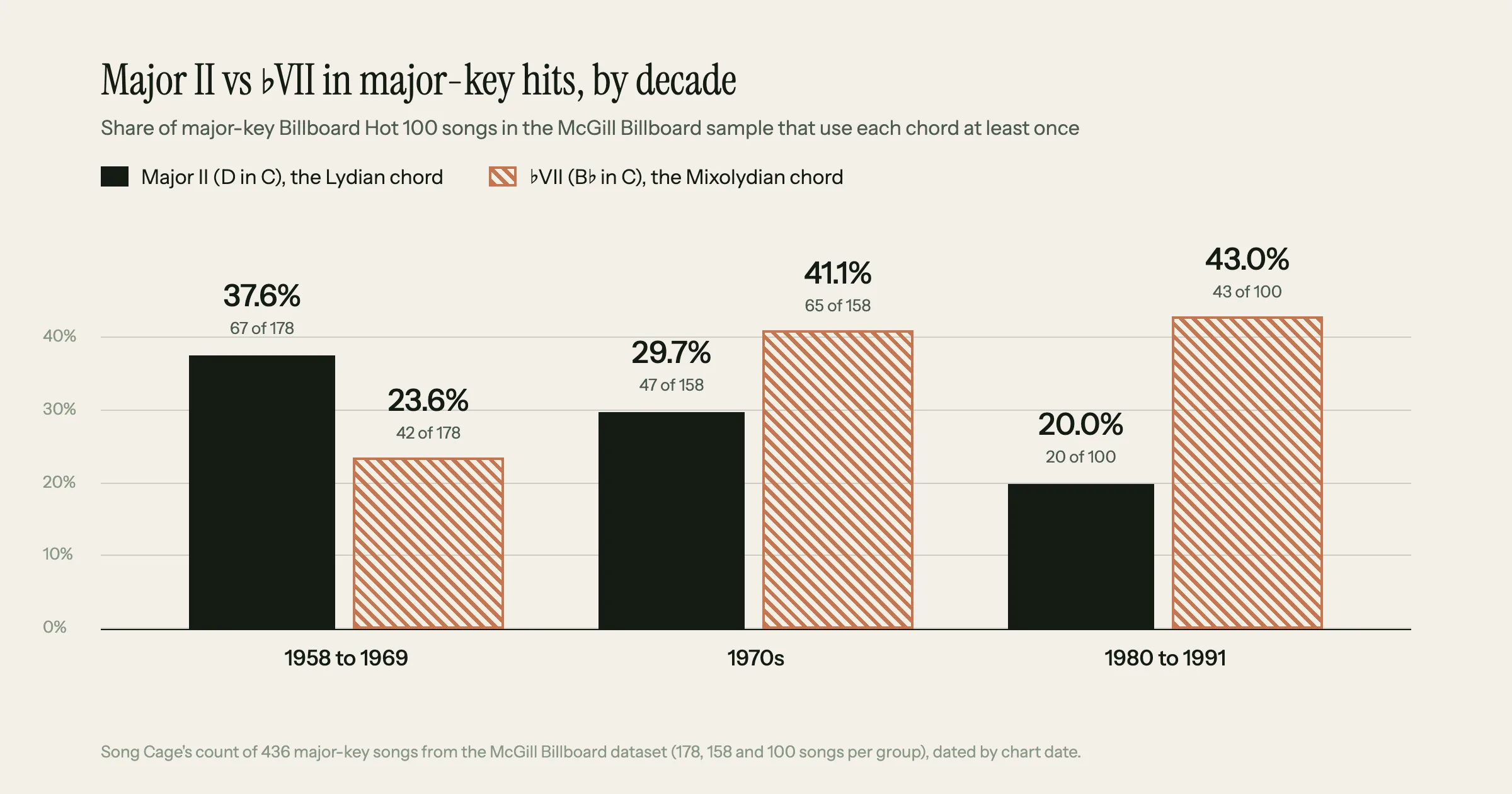 Bar chart from Song Cage's count of the McGill Billboard dataset comparing major-key Hot 100 songs that use a major II chord with those using a ♭VII chord: major II 37.6% (67 of 178) in 1958 to 1969, 29.7% (47 of 158) in the 1970s and 20.0% (20 of 100) in 1980 to 1991; ♭VII 23.6%, 41.1% and 43.0%