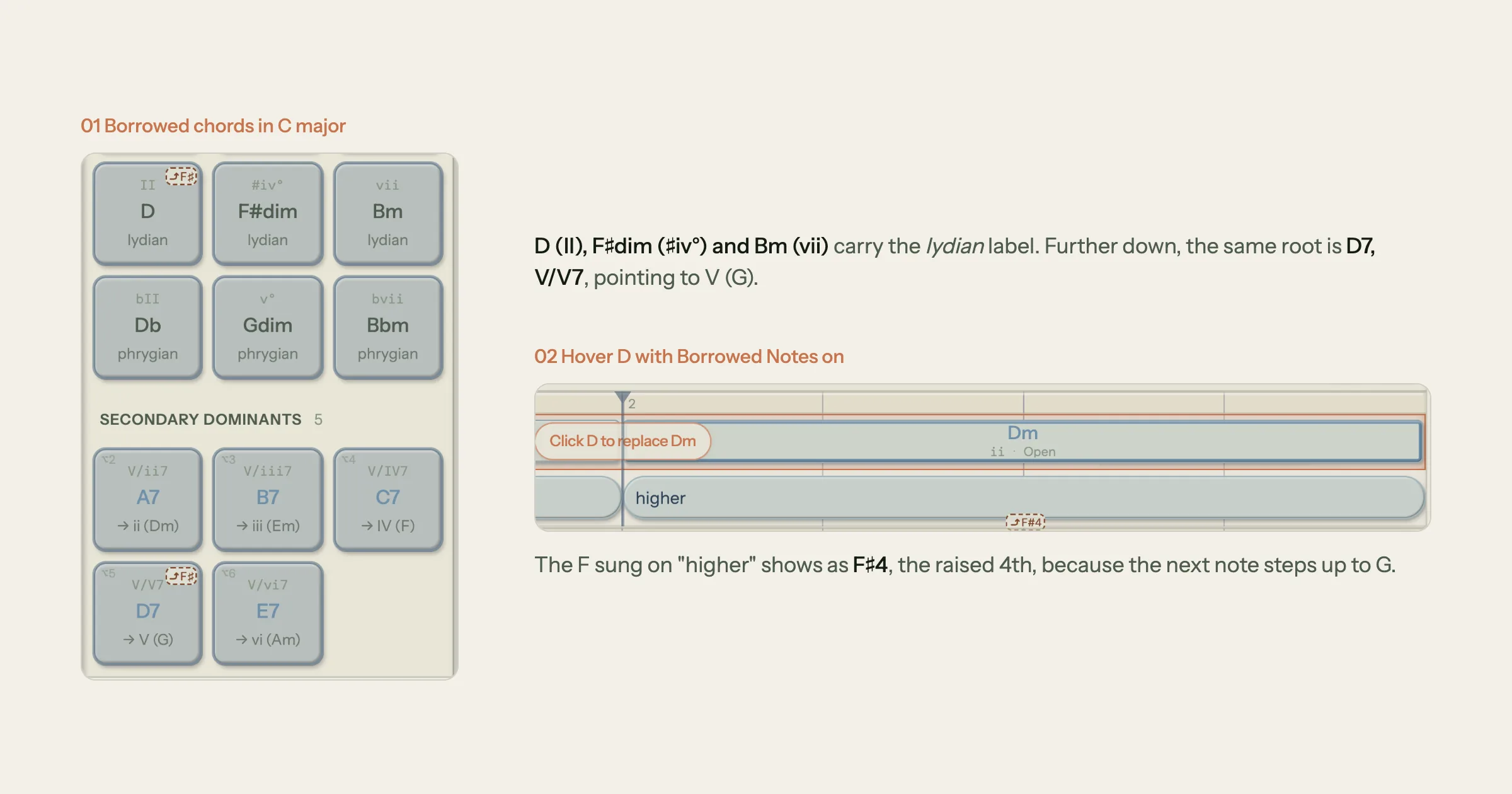 Song Cage chord palette for a section in C major: the Borrowed section shows D (II), F♯dim (♯iv°) and Bm (vii) labeled lydian, with a Borrowed Notes tag reading F♯ on the D chip, and the Secondary Dominants section shows D7 as V/V7 pointing to V (G); beside it, hovering D shows the F sung on the word higher as F♯4, the Lydian raised 4th