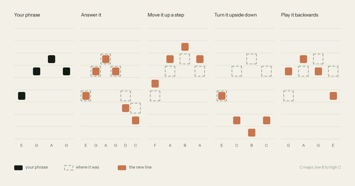 Melody ideas from one phrase: a four-note phrase in C major, E G A G, grown four ways on a piano roll. Answered with a new ending (E G A G D C), moved up a step (F A B A), turned upside down (E C B C) and played backwards (G A G E), each drawn over where the original notes sat.