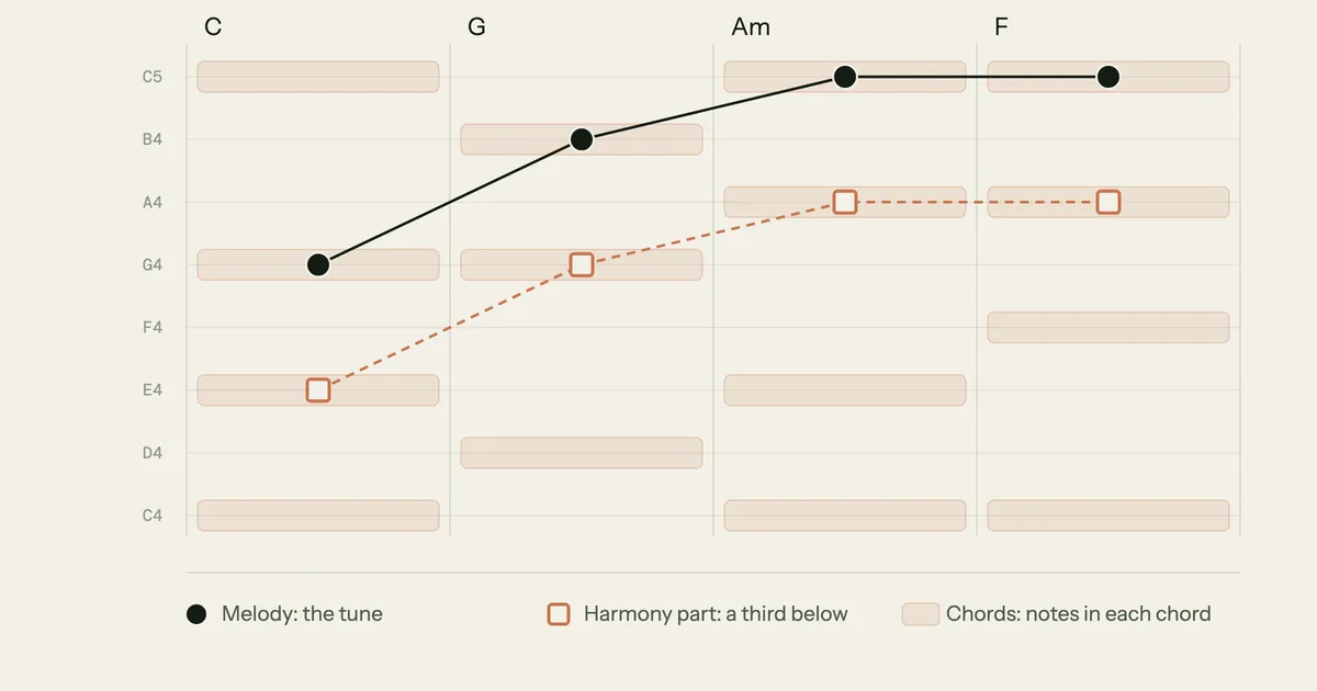 Melody vs harmony diagram over the chords C, G, Am and F: the melody G, B, C, C drawn as solid dots on a solid line, a harmony part a third below (E, G, A, A) drawn as hollow squares on a dashed line, and the notes of each chord shaded behind them, showing both lines land on chord tones