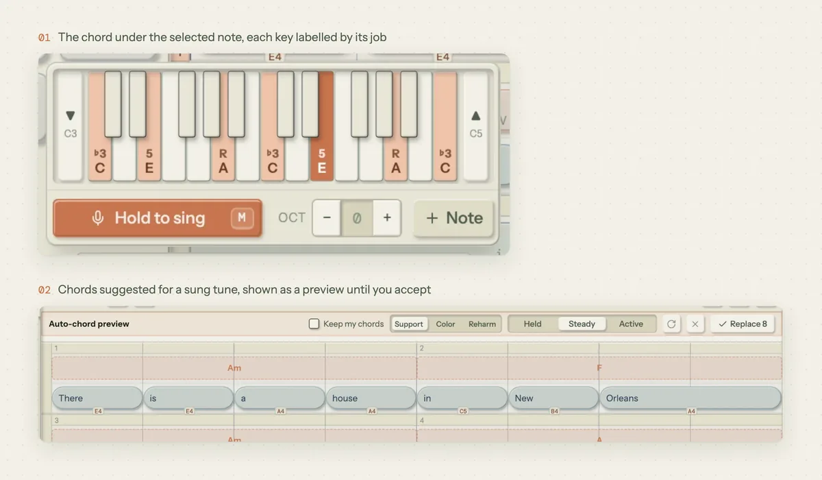 Song Cage showing melody and harmony together: the inline piano lighting the A minor chord tones under a selected melody note, labelled R, flat 3 and 5, and the Auto Chords preview suggesting Am and F under a sung melody with Support, Color and Reharm options