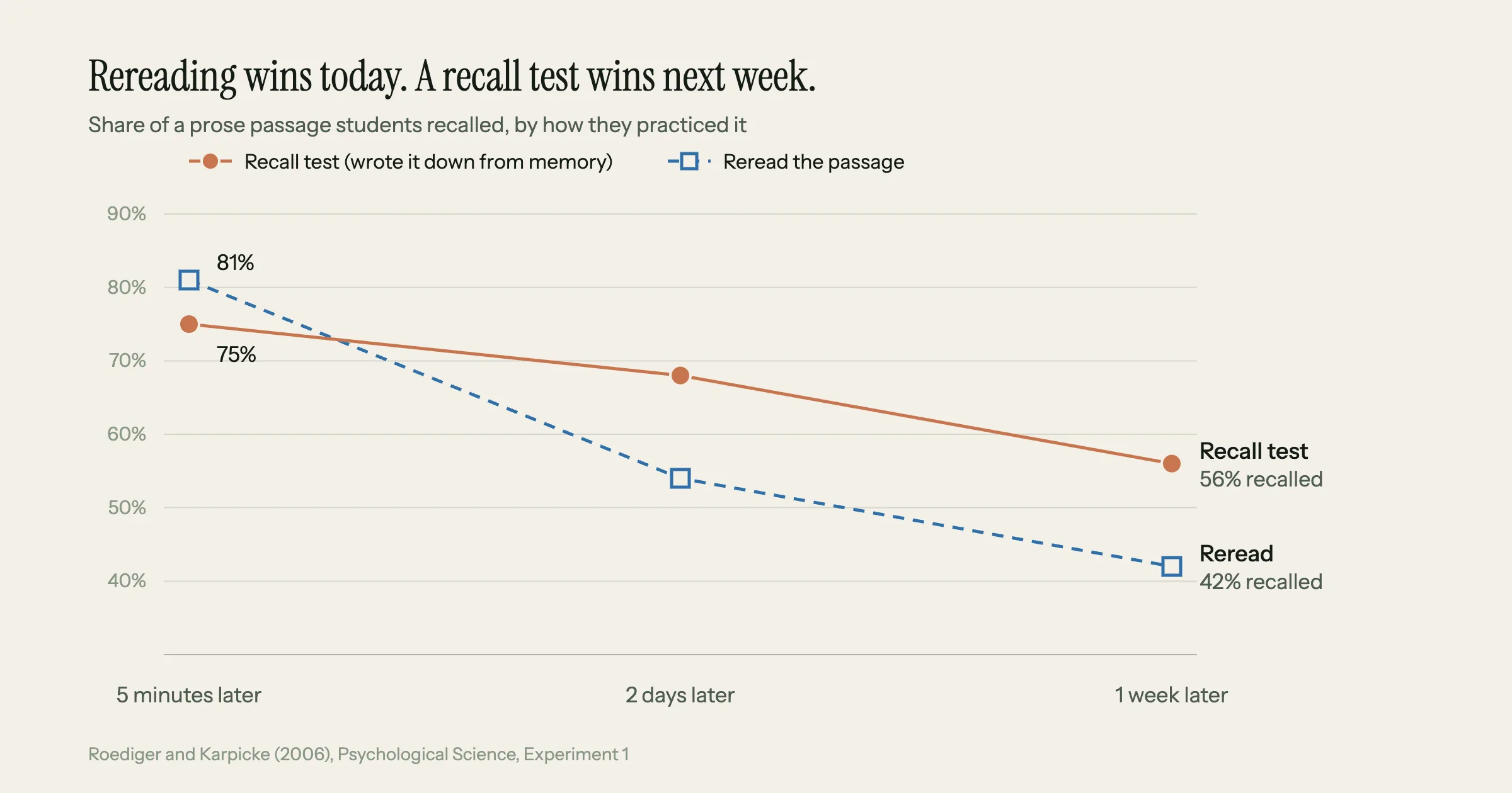 Line chart from Roediger and Karpicke's 2006 study on memorizing text: a reread passage was 81% recalled five minutes later but 42% after a week, while a passage tested with a recall test was 75% then 56%