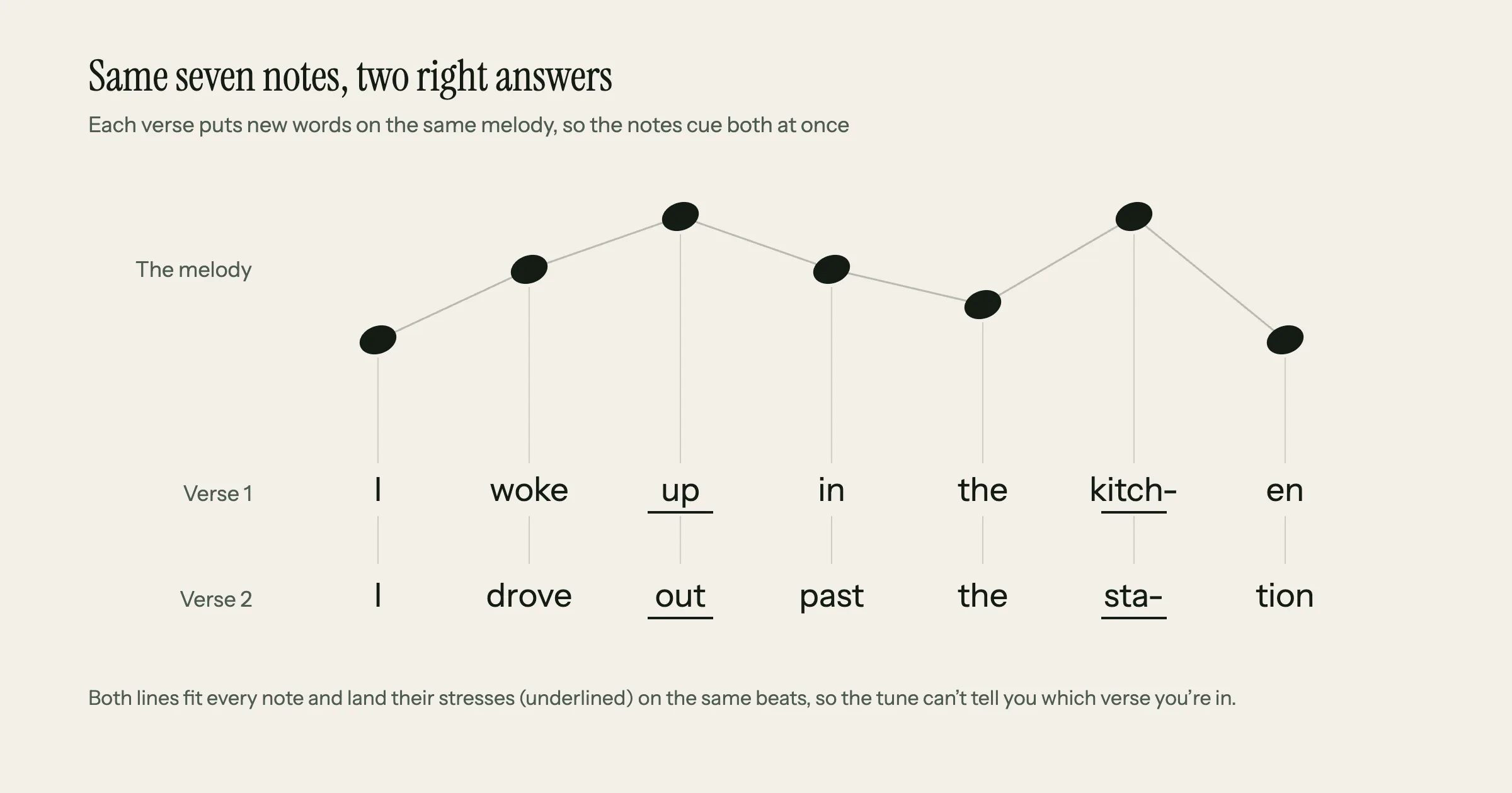 Diagram of why verses get mixed up when you memorize lyrics: one seven-note melody carries both 'I woke up in the kitchen' and 'I drove out past the station', with the stressed syllables on the same notes