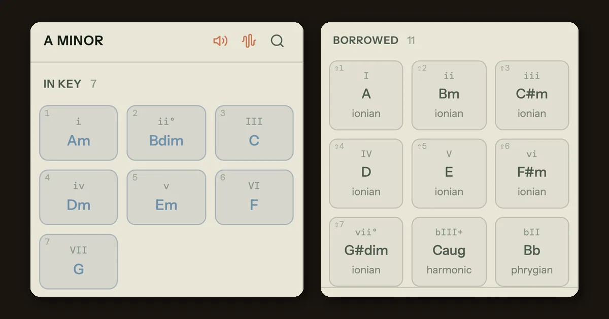 The Song Cage chord sidebar set to A minor. In Key lists seven minor key chords numbered i to VII: Am, Bdim, C, Dm, Em, F and G. Borrowed is labelled 11 and shows each alternative tagged by source scale, including D labelled IV and E labelled V tagged ionian, Caug labelled flat-III-plus tagged harmonic, and B-flat labelled flat-II tagged phrygian