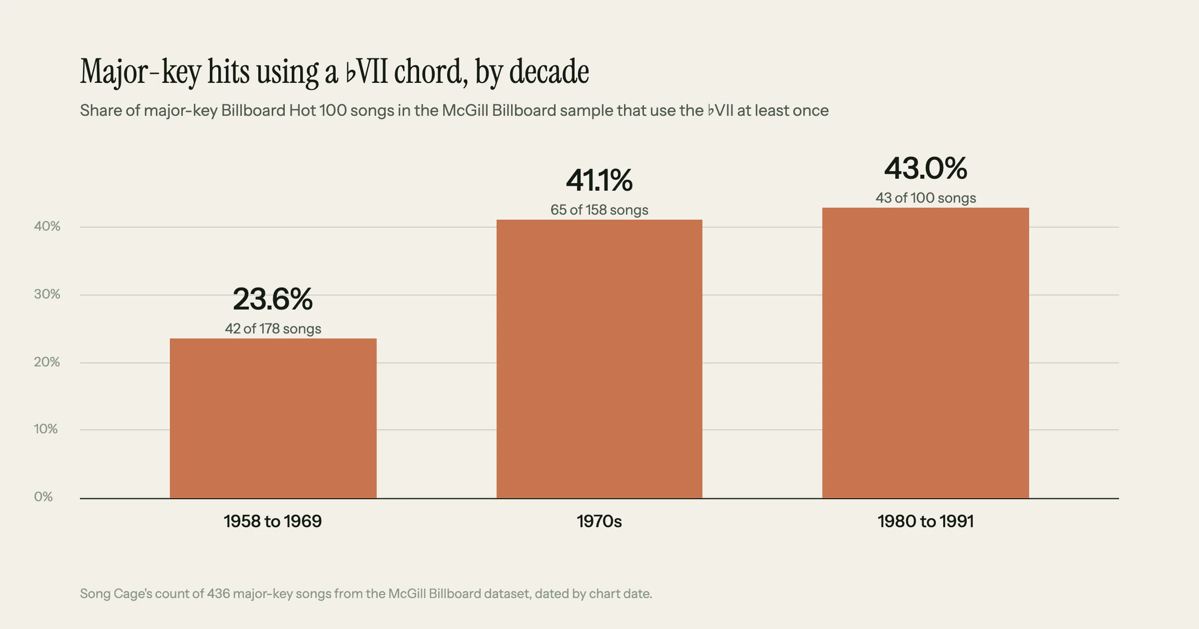 Bar chart of major-key Billboard Hot 100 songs using a ♭VII chord, from Song Cage's count of the McGill Billboard dataset: 23.6% in 1958 to 1969 (42 of 178), 41.1% in the 1970s (65 of 158) and 43.0% in 1980 to 1991 (43 of 100)