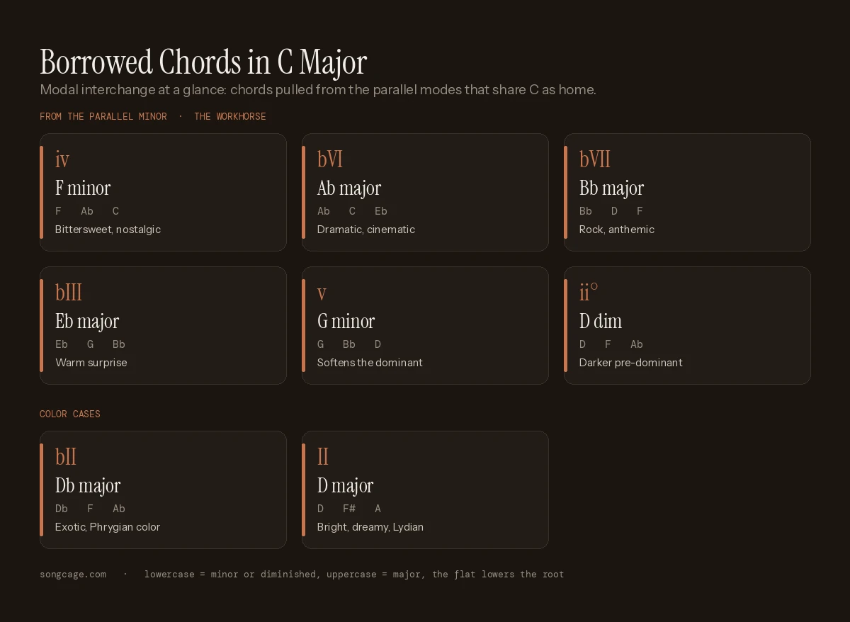 Borrowed chords in C major reference chart: minor iv (F minor), flat-VI (A flat major), flat-VII (B flat major), flat-III (E flat major), minor v (G minor), and ii diminished borrowed from the parallel minor, plus flat-II (D flat major) and II (D major) color cases, each shown with its note spelling and feel.