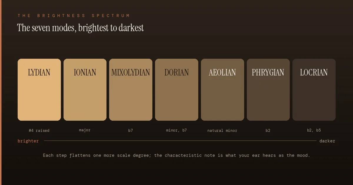 Diagram of the seven musical modes on a brightness spectrum from Lydian (brightest) to Locrian (darkest), each labeled with its characteristic altered scale degree