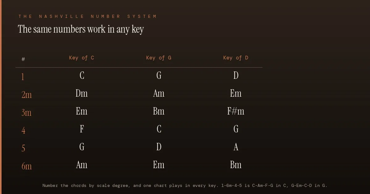 Nashville Number System grid mapping the scale-degree numbers 1, 2m, 3m, 4, 5, and 6m to their chords in the keys of C, G, and D