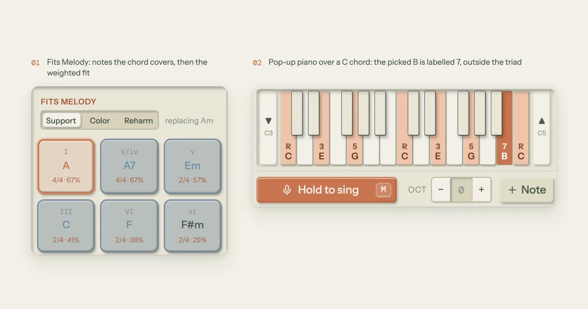 Song Cage screenshots: the Fits Melody chord suggestions showing how many melody notes each chord covers beside a weighted fit score (Em 2/4 at 57%, C 2/4 at 41%, F 2/4 at 38%), and the pop-up piano over a C chord with its keys labelled R, 3 and 5 and a picked B labelled 7, a non-chord tone outside the triad