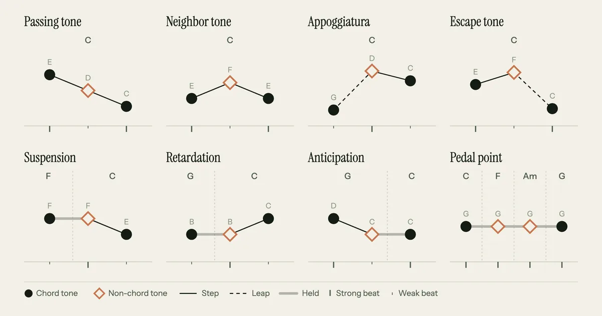 Diagram of the 8 non-chord tones, with chord tones drawn as circles and non-chord tones as diamonds: a passing tone E-D-C over C, a neighbor tone E-F-E, an appoggiatura leaping from G to D then stepping to C, an escape tone stepping E to F then leaping to C, a suspension holding F from an F chord into C then falling to E, a retardation holding B from G into C then rising to C, an anticipation singing C early over G, and a G pedal held over C, F, Am and G