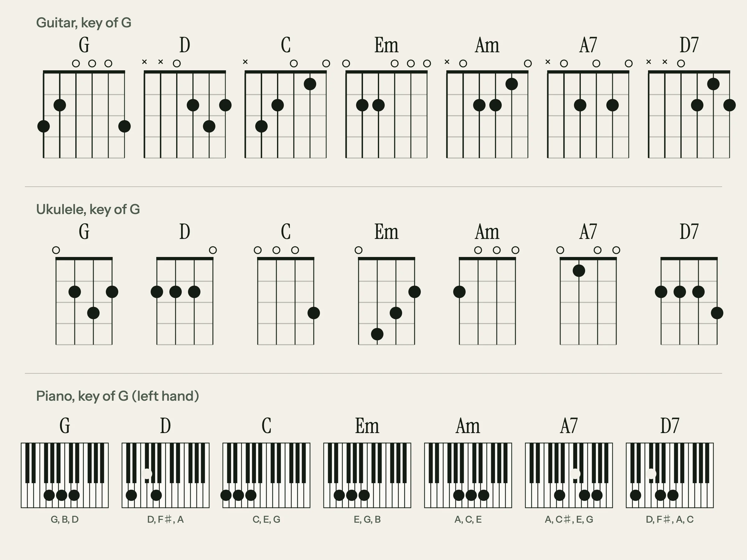 O Come All Ye Faithful chord shapes in G: G, D, C, Em, Am, A7 and D7 as guitar chord diagrams, ukulele diagrams and piano keys