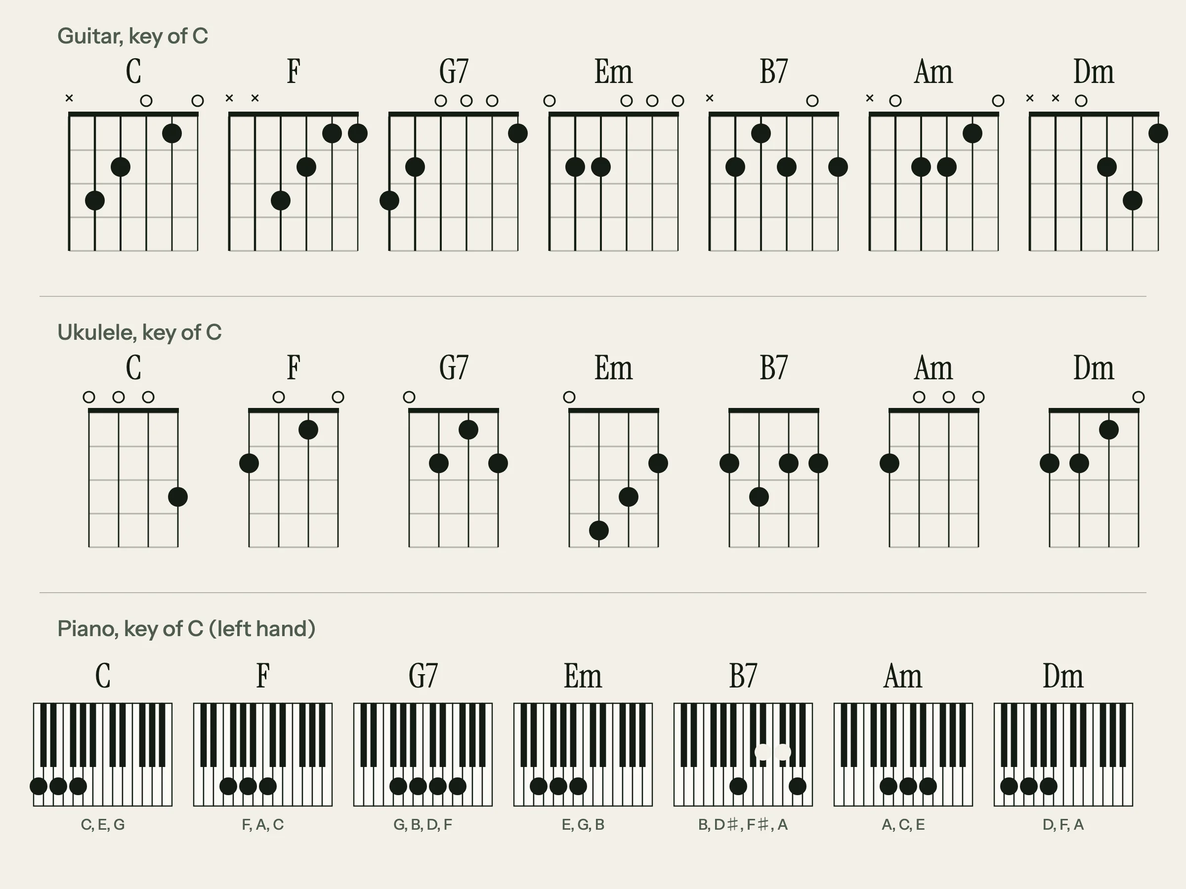 O Holy Night chord shapes in C: C, F, G7, Em, B7, Am and Dm as guitar chord diagrams, ukulele diagrams, and piano keyboards