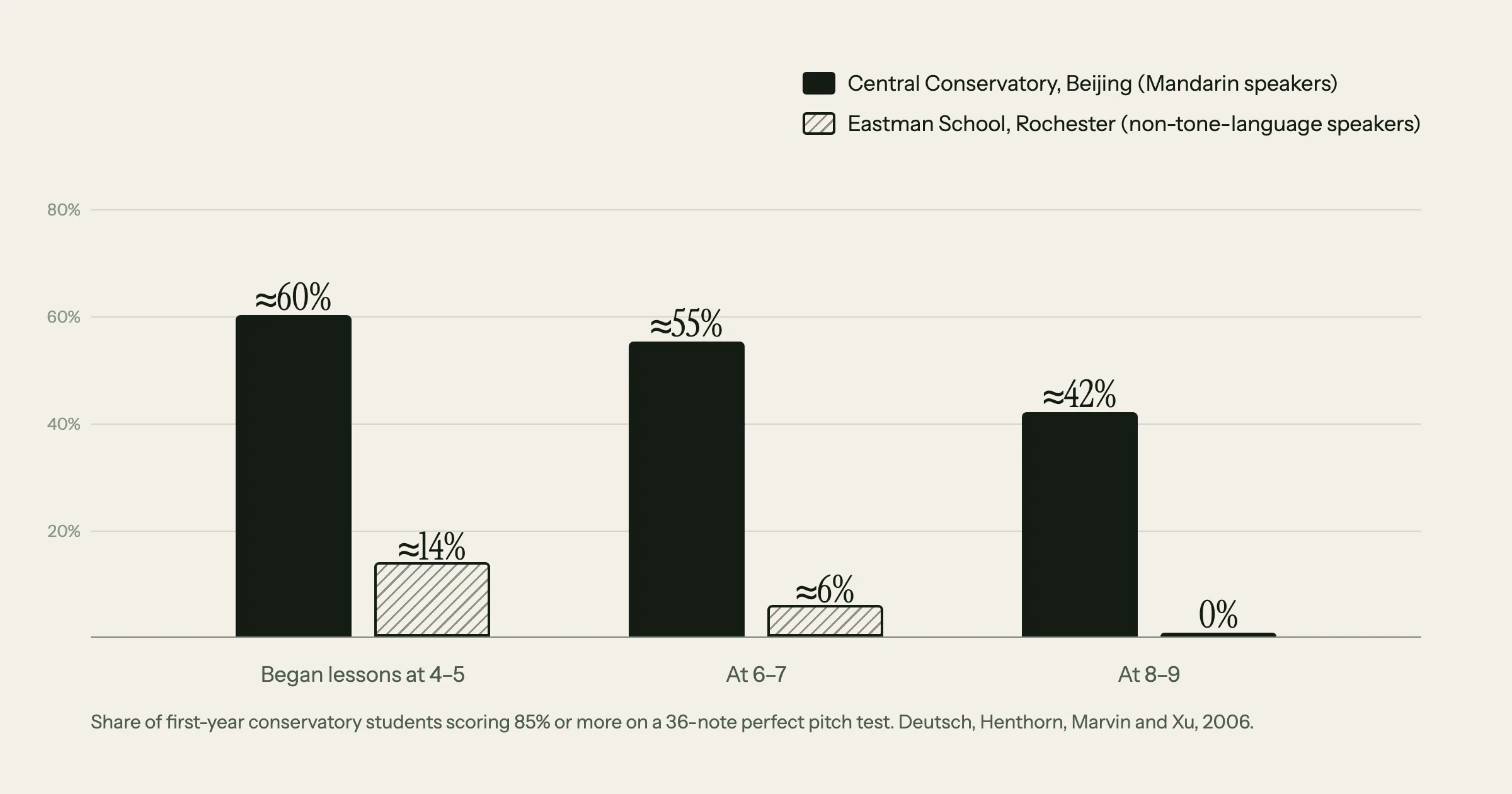 Bar chart of perfect pitch among first-year conservatory students by the age they began music lessons, from Deutsch et al. 2006: began at 4 to 5, about 60% at the Central Conservatory in Beijing against about 14% at Eastman in Rochester; at 6 to 7, about 55% against 6%; at 8 to 9, about 42% against 0%. Beijing bars are solid and Eastman bars are hatched.