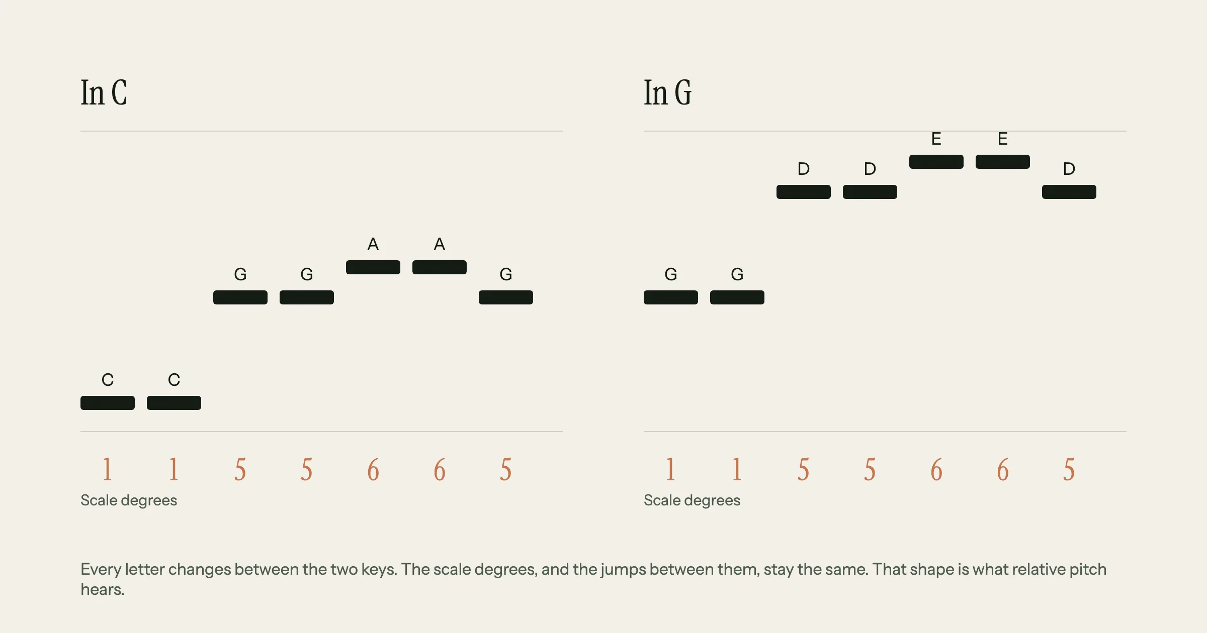 Twinkle, Twinkle, Little Star drawn as notes in the key of C (C C G G A A G) and in the key of G (G G D D E E D): every letter changes, but the scale degrees 1 1 5 5 6 6 5 and the shape of the melody stay the same, which is what relative pitch hears