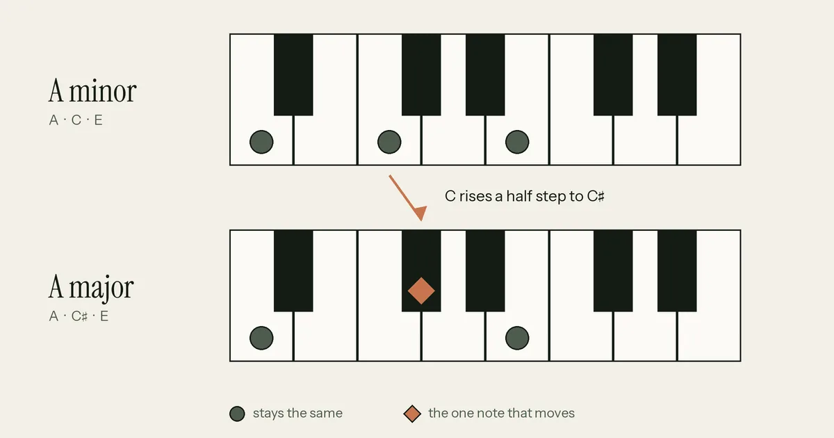 A minor and A major on a piano keyboard: the A minor chord marks A, C and E with circles, and the A major chord keeps A and E and raises C a half step to C sharp, marked with a diamond. A Picardy third changes only that one note.
