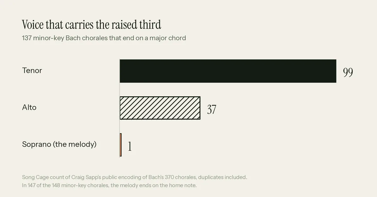 Bar chart of the voice that carries the raised third in 137 minor-key Bach chorales that end on a major chord: tenor 99, alto 37, soprano (the melody) 1, from Song Cage's count of Craig Sapp's public encoding of Bach's 370 chorales